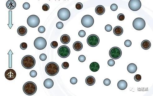 粉塵顆粒與干霧碰撞、凝并